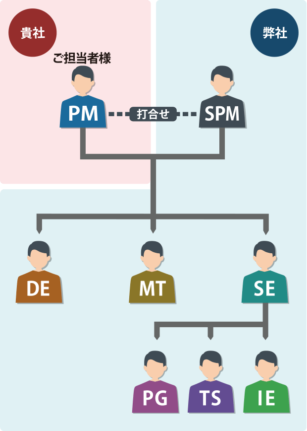 PMとして参加