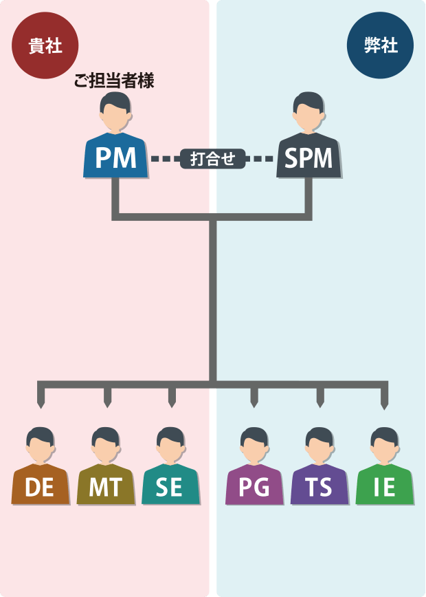 PGだけ開発支援